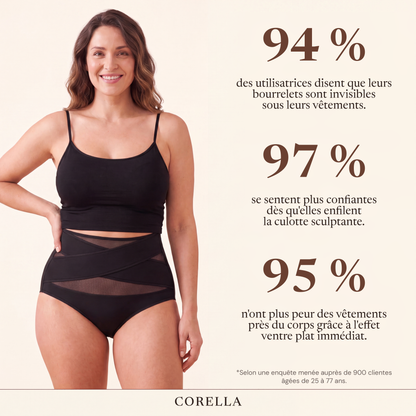 Résultats déclarés par les utilisatrices de la culotte sculptante Corella : 94 % trouvent leurs bourrelets invisibles sous leurs vêtements, 97 % se sentent plus confiantes et 95 % n’ont plus peur des vêtements près du corps