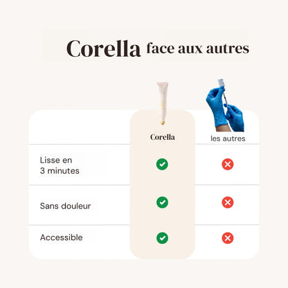 Corella face aux autres : lisse en 3 minutes, sans douleur, accessible